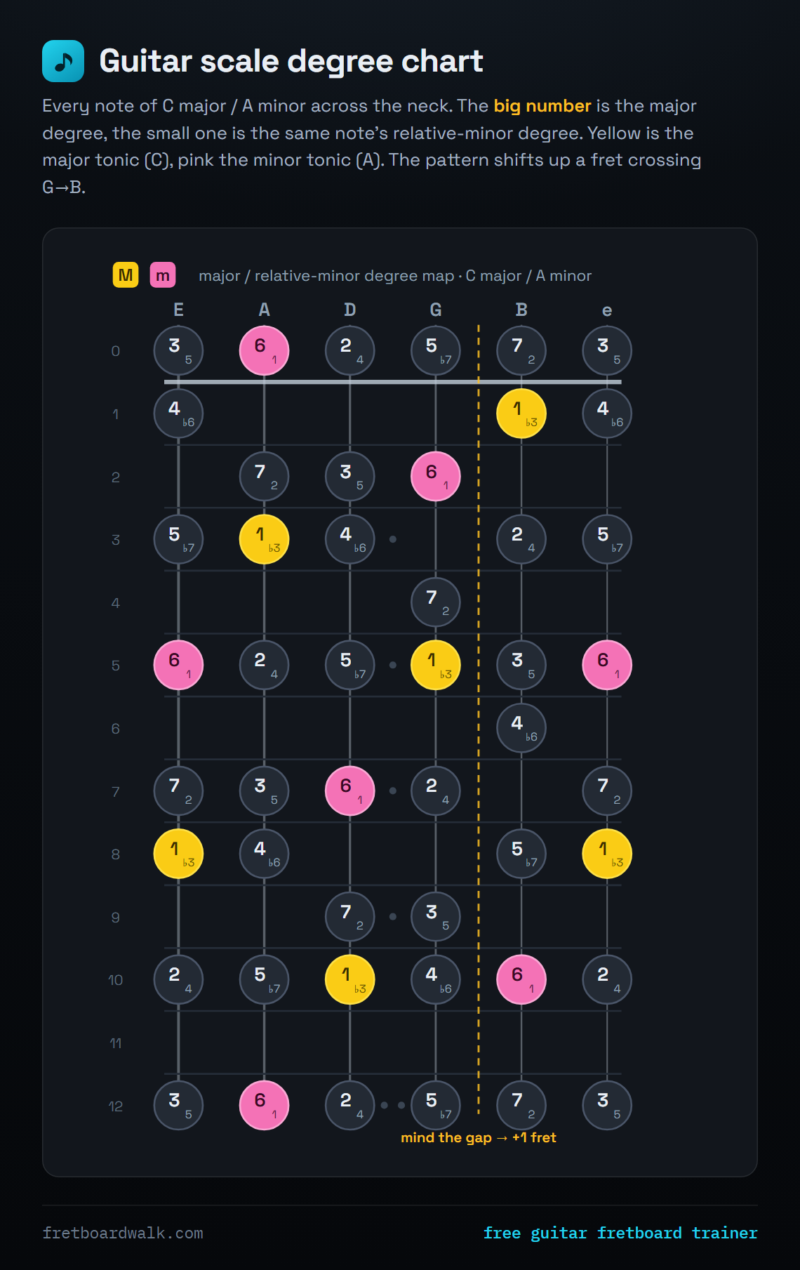 Guitar scale degree chart for C major and A minor across twelve frets, each note showing its major degree and its relative-minor degree, with the G-to-B string shift marked.